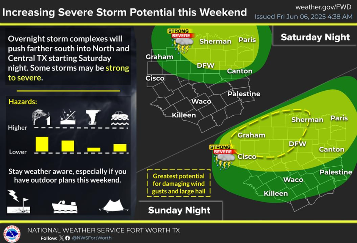 Severe storm potential is increasing this weekend in North Texas.