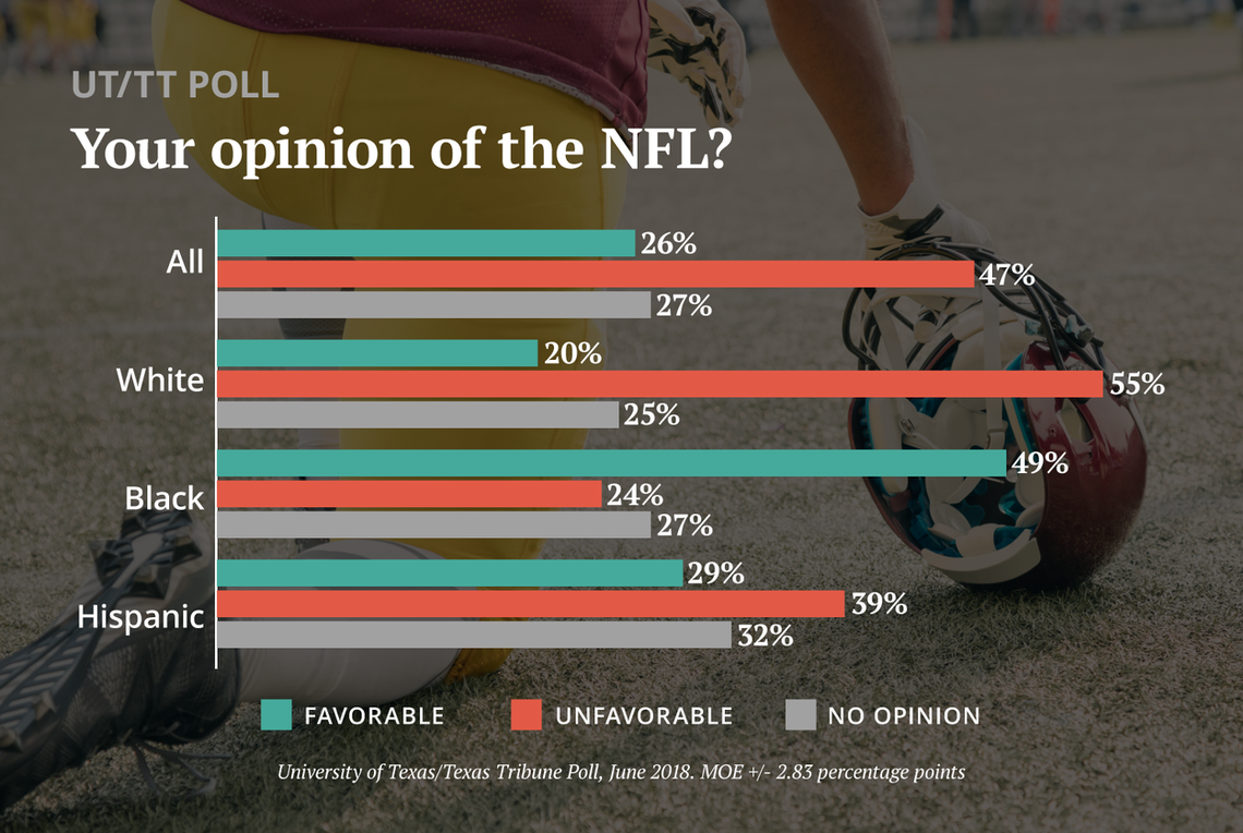 Numbers may not add up to 100 due to rounding. Margin of error ± 2.83 percentage points.