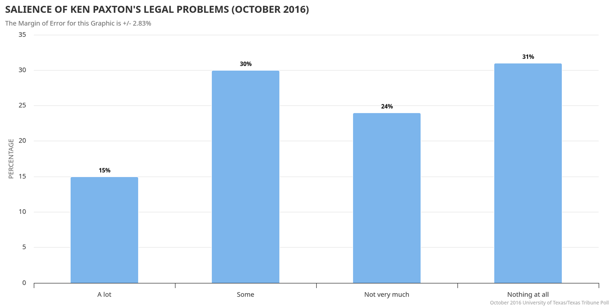 In October 2016, after he was indicted on a felony securities fraud charge, more than half of Texas voters didn’t know much about it.