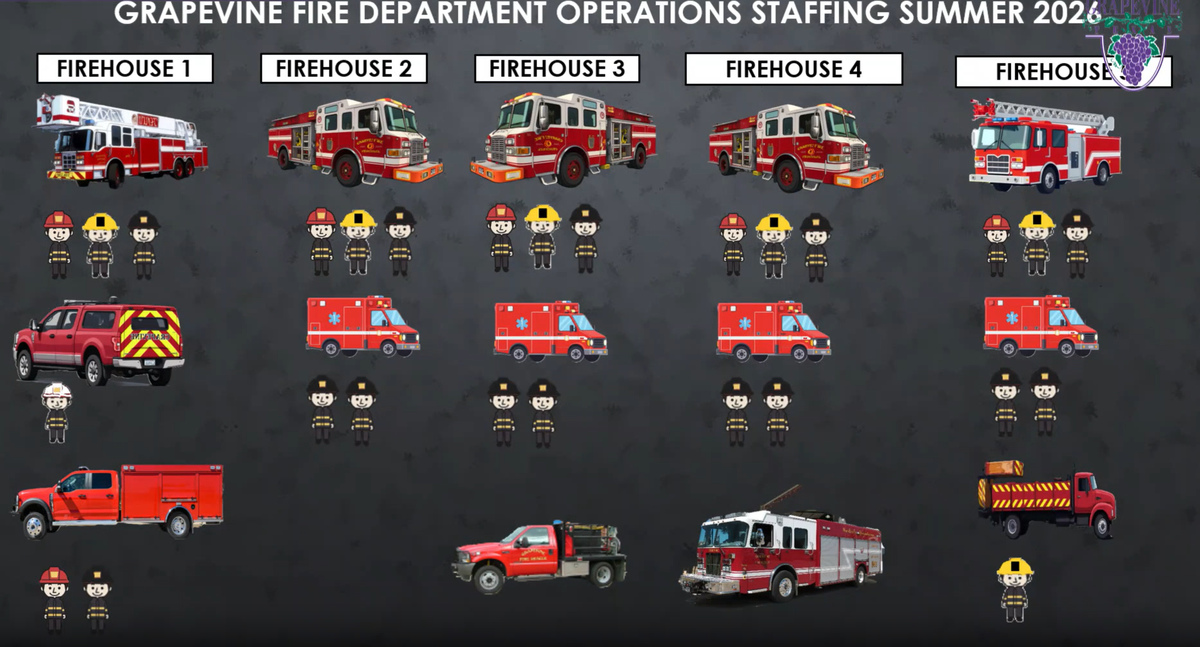 At the April 7 city council meeting, Fire Chief Darrell Brown explained how each of the five fire stations in the city will be equipped and staffed as part of the plan to respond to the 71% of EMS calls and still maintain and respond to fire calls, marine calls and other emergencies.