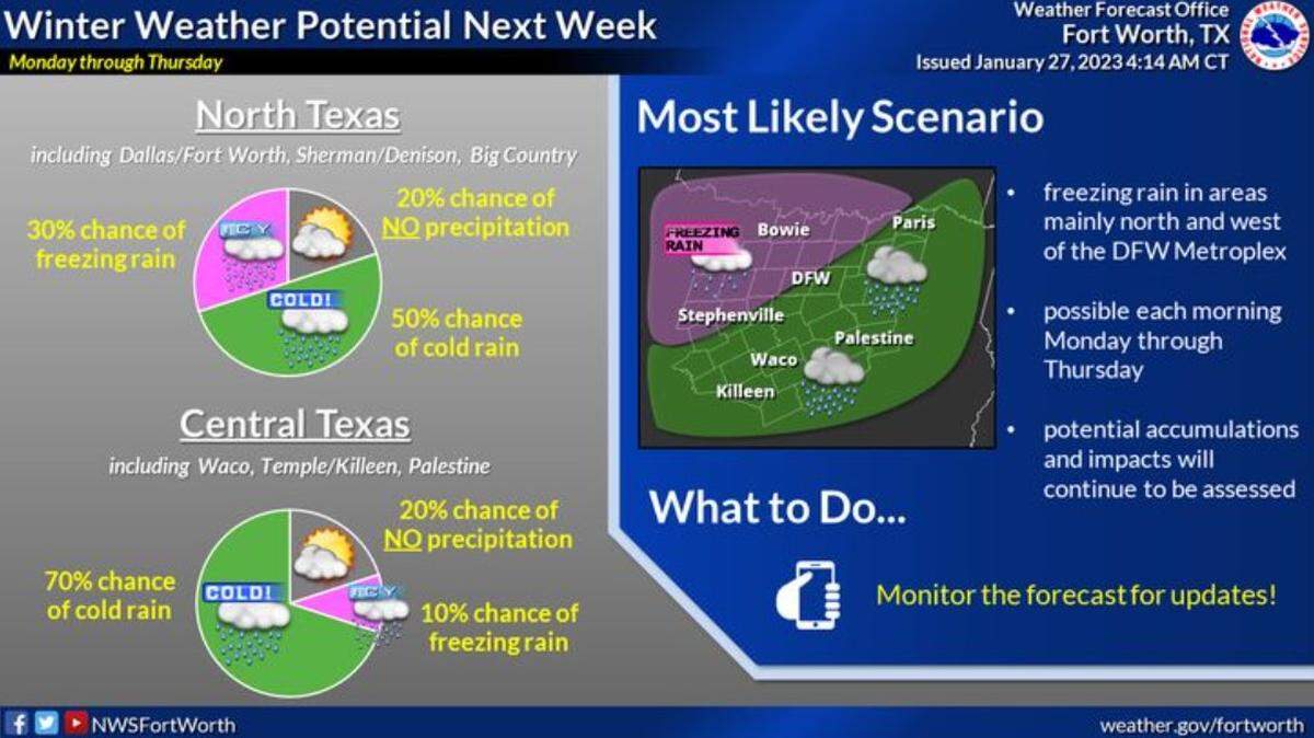 North Texas could see wintry precipitation next week.