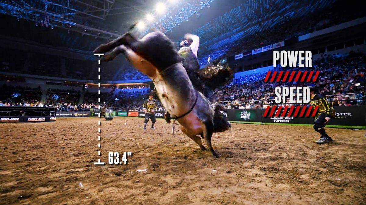 A rider on top of a bull bucking 63 inches off the ground.