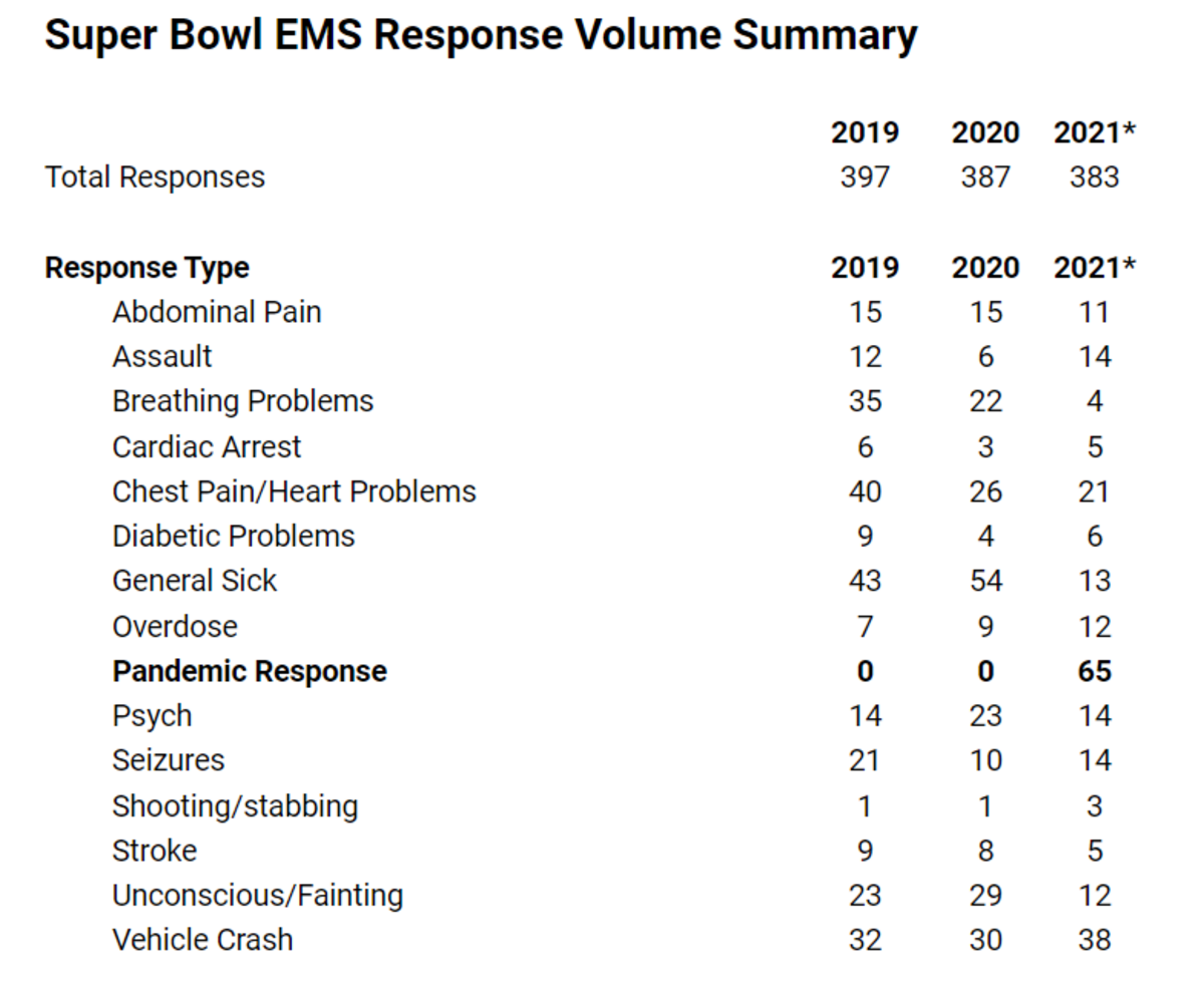 Throughout the last three years, MedStar has averaged nearly 400 calls during Super Bowl Sunday. 