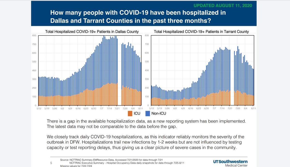UT Southwestern Medical Center closely tracked daily COVID-19 hospitalizations in Dallas and Tarrant Counties, as this indicator reliably monitors the severity of the outbreak in the area. Hospitalizations trail new infections by 1-2 weeks but are not influenced by testing capacity or test reporting delays. This gives us a clear picture of severe cases in the community, UTSMC said.