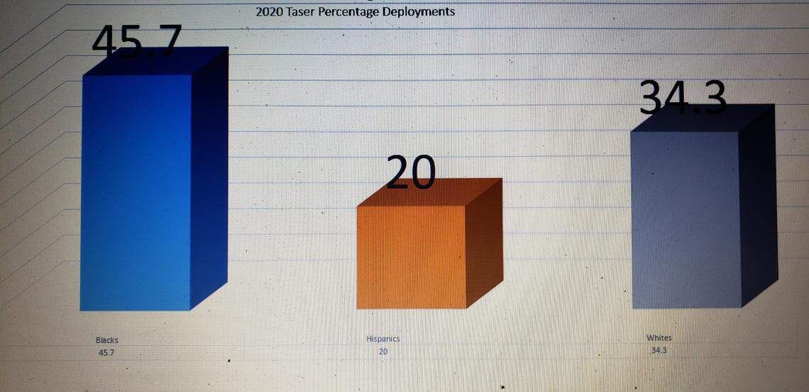 Fort Worth Taser deployments in 2020 have decreased (35) through May 13 compared to prior years, possibly due to decreased police encounters because of COVID-19 and/or a greater emphasis on de-escalation tactics, according to police.