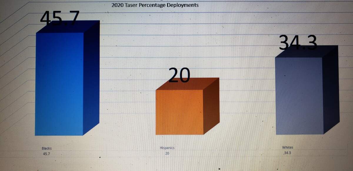 Fort Worth Taser deployments in 2020 have decreased (35) through May 13 compared to prior years, possibly due to decreased police encounters because of COVID-19 and/or a greater emphasis on de-escalation tactics, according to police.