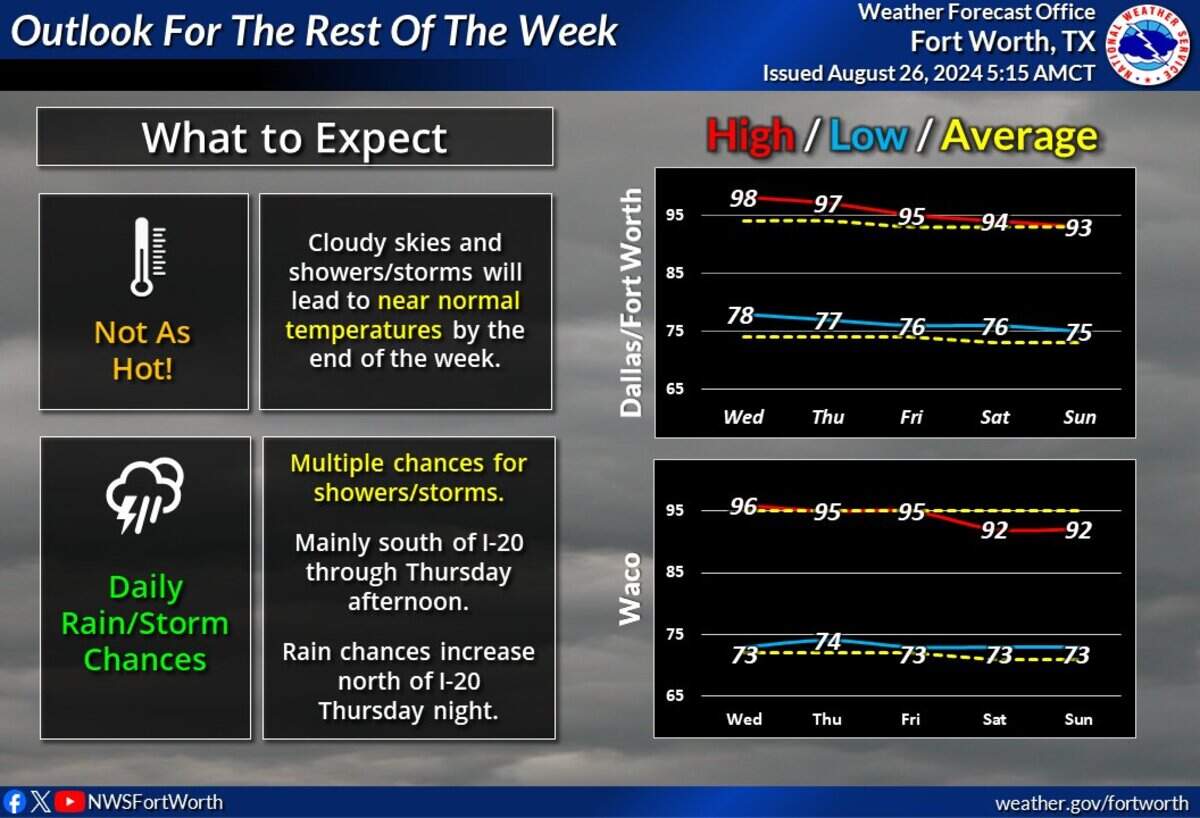Cooler temperatures are in the forecast for Dallas-Fort Worth this week.