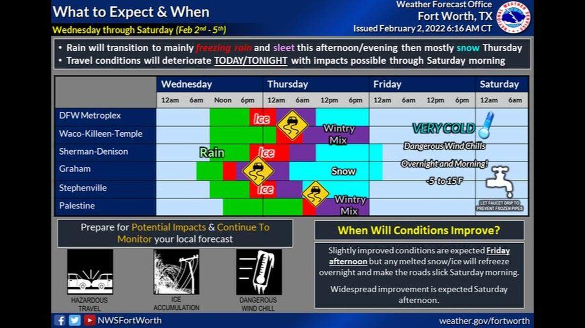 The winter storm will start Wednesday, Feb. 2, 2022. Rain will transition to mainly freezing rain and sleet late this afternoon and tonight. Travel conditions will deteriorate this afternoon over western north Texas. Impacts will likely continue into Saturday for many. Partial melting is expected Friday afternoon that would refreeze overnight. Better melting is likely on Saturday.