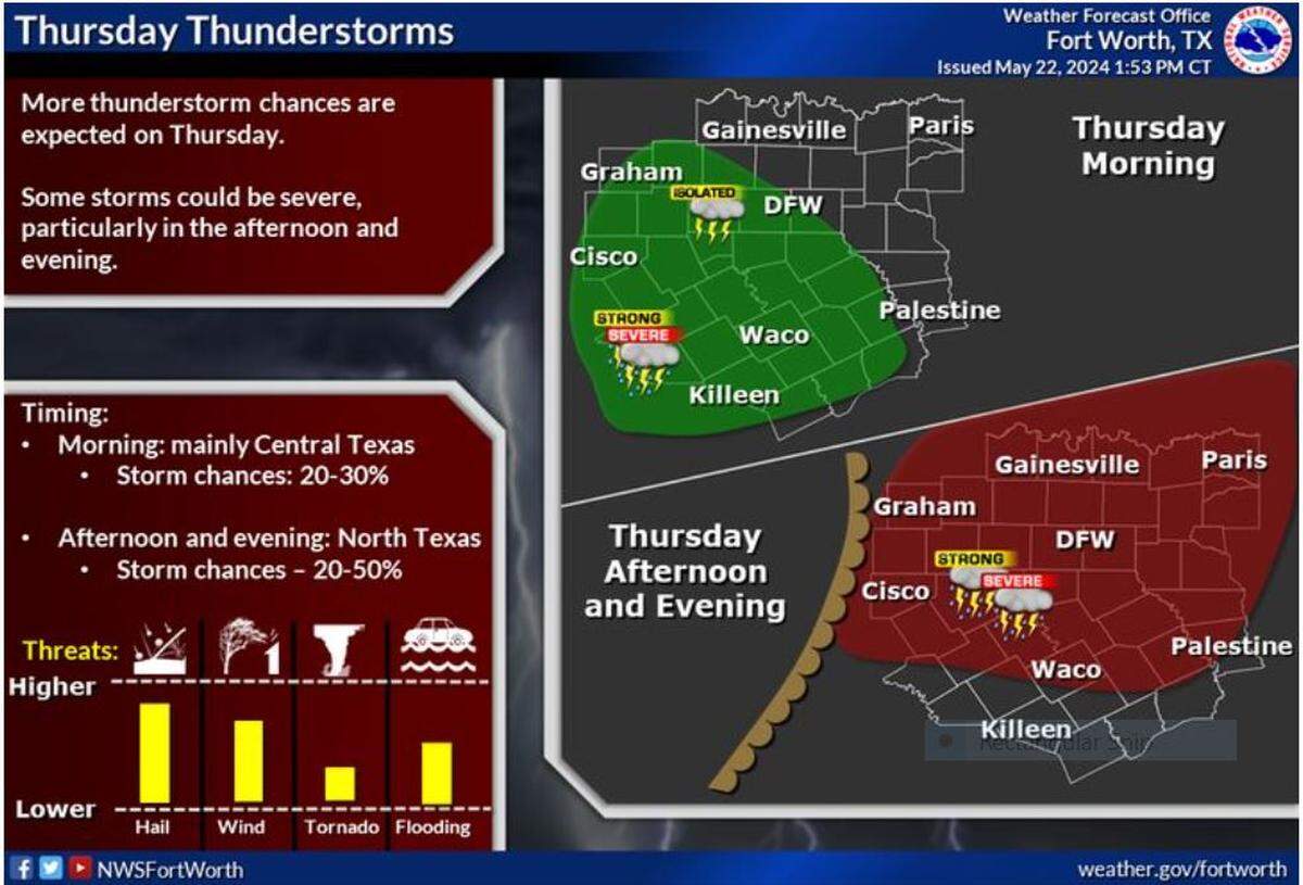 An upper level disturbance will bring a chance of storms on Thursday. Storm chances will be highest across Central Texas in the morning, then North Texas in the afternoon. Some storms may be severe, particularly for areas along and north of I-20.