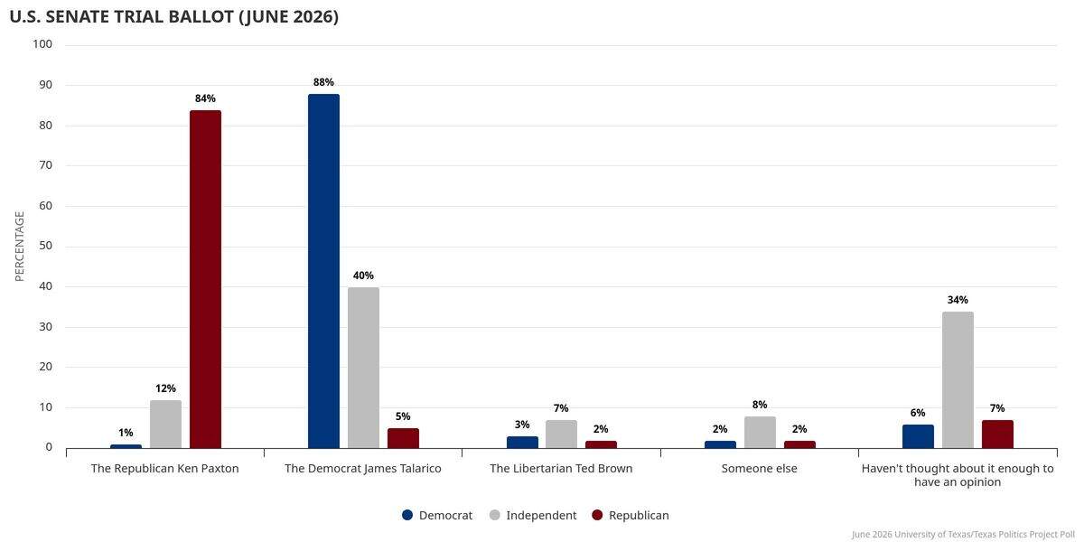 The battle for U.S. Senate in the latest University of Texas/Texas Politics Project poll.