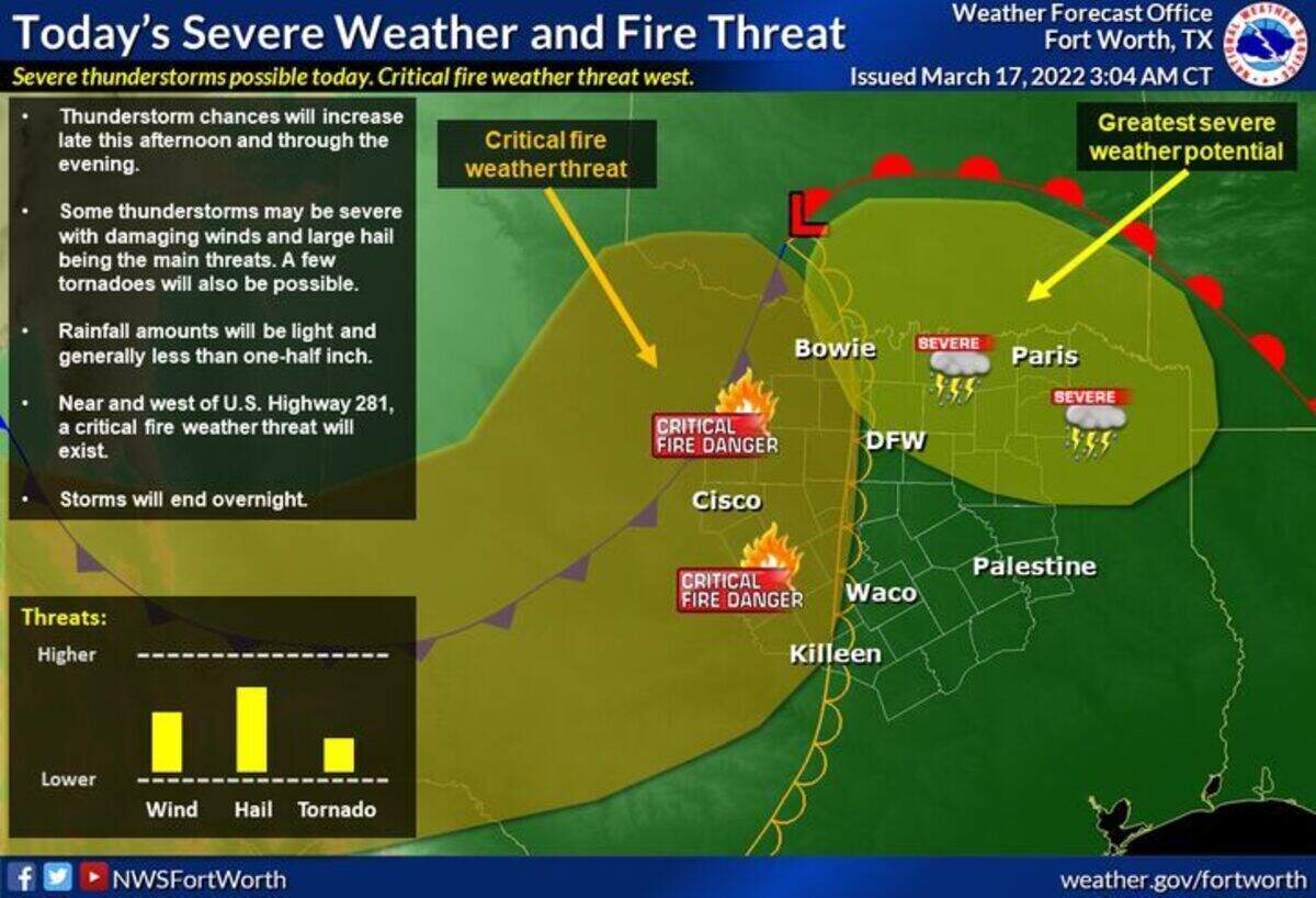 A critical fire weather threat will develop this afternoon across western portions of North Texas. Any fires that start will have the potential to grow and spread rapidly. Later today, thunderstorms will develop across North Texas near I-35 and track east. A few thunderstorms could be severe and produce large hail, damaging winds, and tornadoes.
