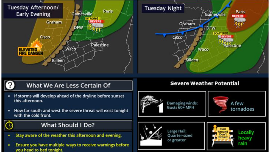 Pronostican más tiempo severo en el norte de Texas este martes, posible granizo y tornados