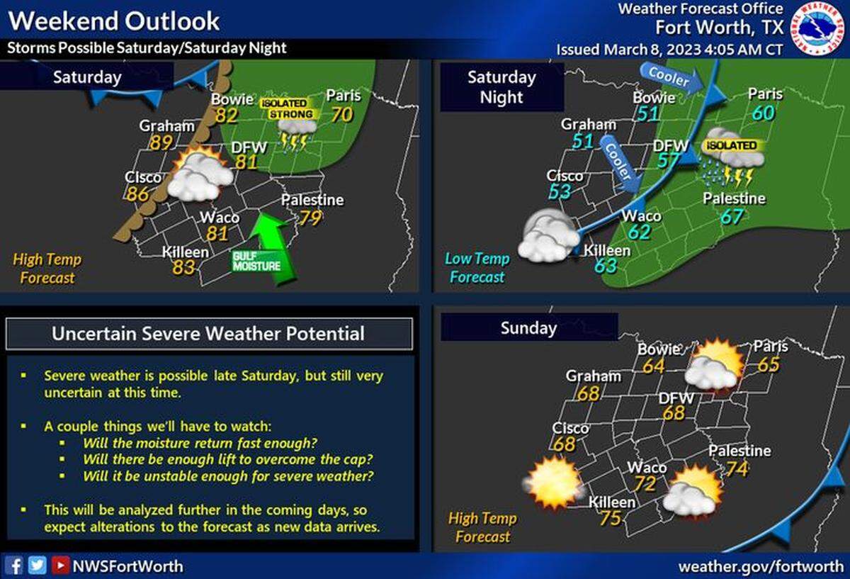 El sábado será cálido y ventoso, con máximas superiores a los 80 grados. Una línea seca avanzará hacia el norte de Texas al final del día y pudiera favorecer el desarrollo de tormentas por la tarde. La amenaza severa es incierta en este momento. Los detalles que aún no se han concretado son la cantidad de retorno de humedad por delante de la línea seca, la fuerza de la elevación y el tope, y la cantidad de inestabilidad disponible. Un frente frío se desplazará durante la noche y hará bajar las temperaturas el domingo.