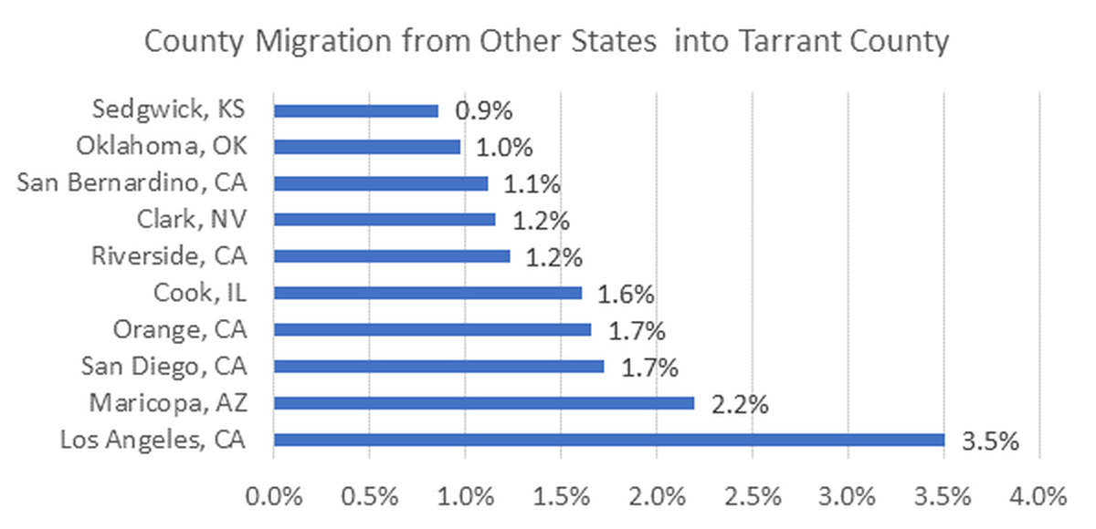Source: Infutor and Texas Real Estate Research Center at Texas A&M University