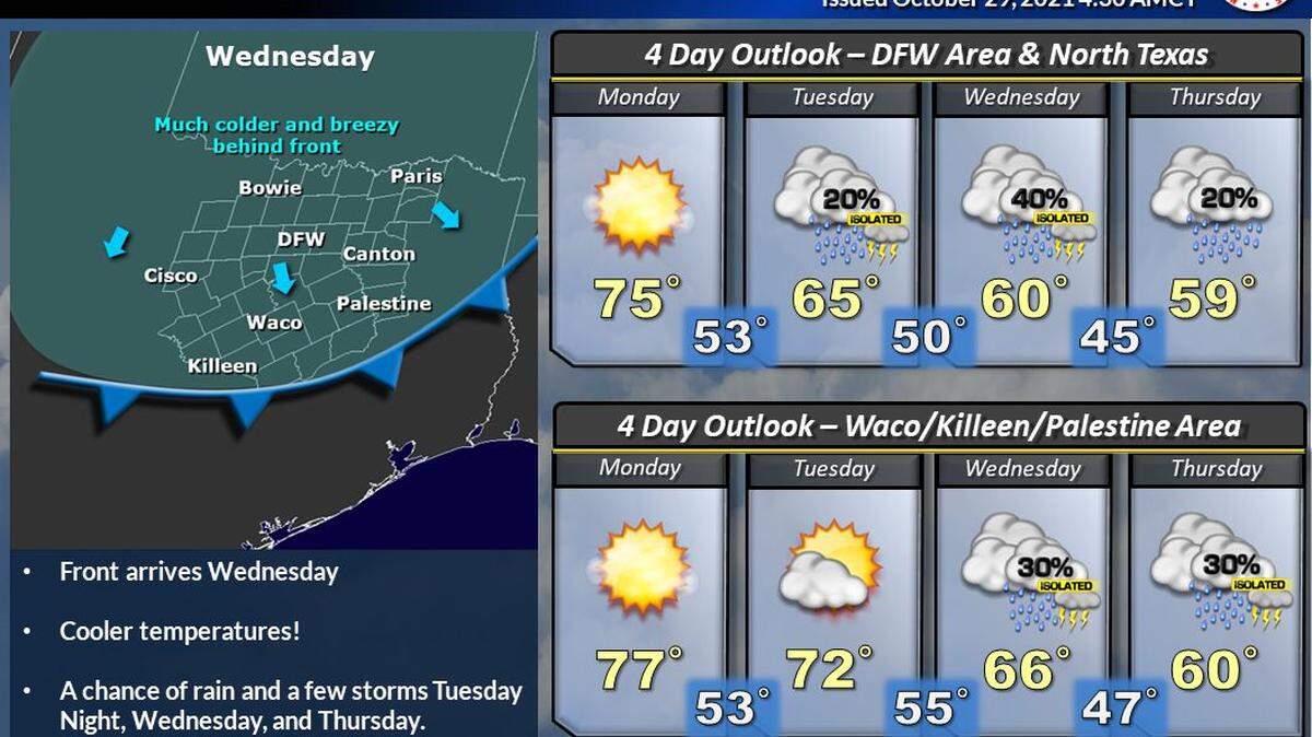 Fort Worth is expecting to see some fall weather with cooler temperatures next week as a cold front will enter north and central Texas.