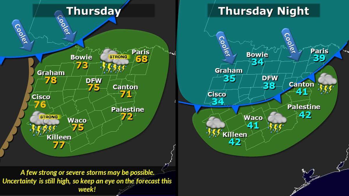 El tiempo más cálido del jueves pudiera traer tiempo severo al norte de Texas esta semana.