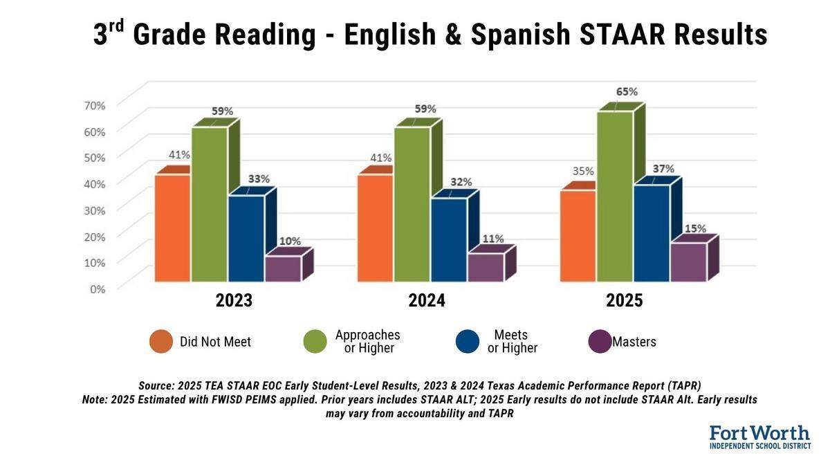 A graph shows third-grade reading performance for the Fort Worth Independent School District on the State of Texas Assessments of Academic Readiness, or STAAR, from 2023 to 2025.