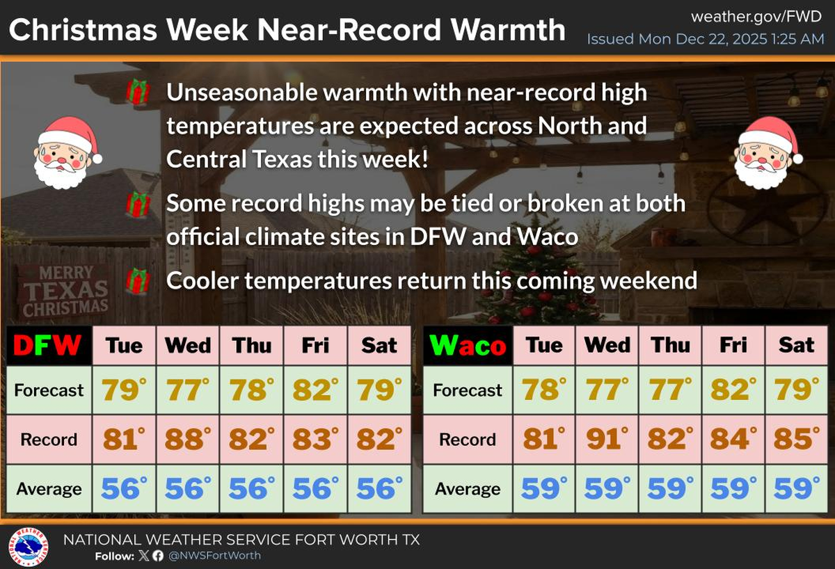 Dallas-Fort Worth will experience the third-hottest Christmas on record since the National Weather Service started keeping track in the late 1800s.