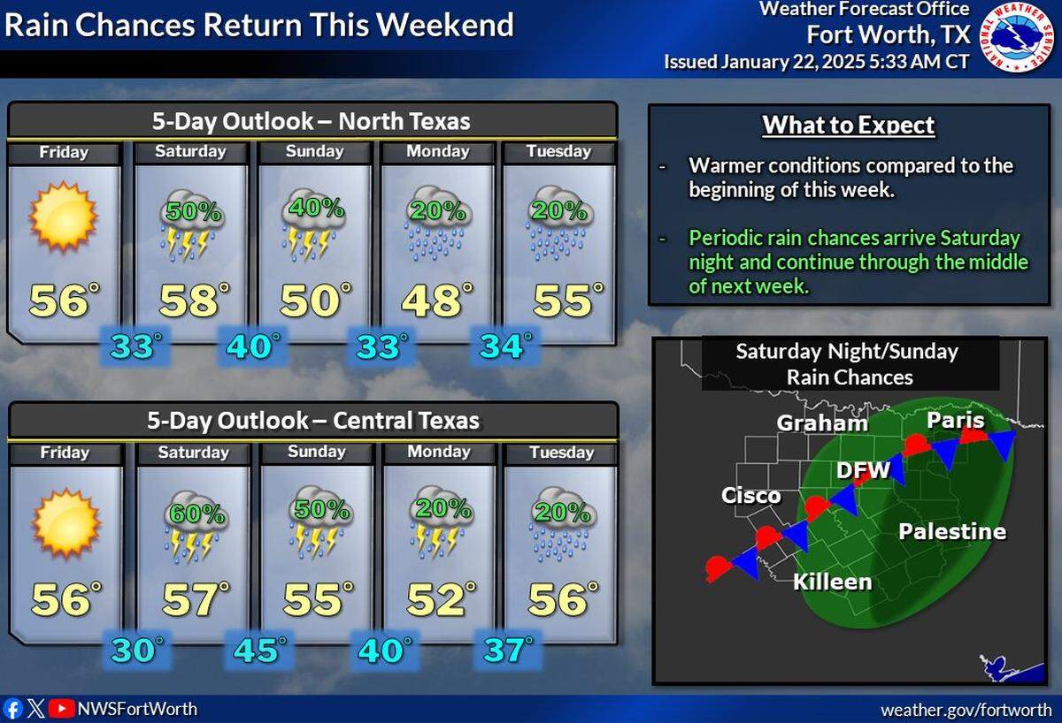 Rain chances return to North Texas this weekend.