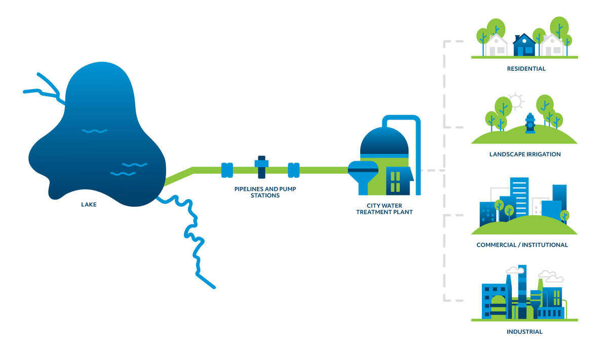A simple break down of how Tarrant Regional Water District gets their water supply to their customers.