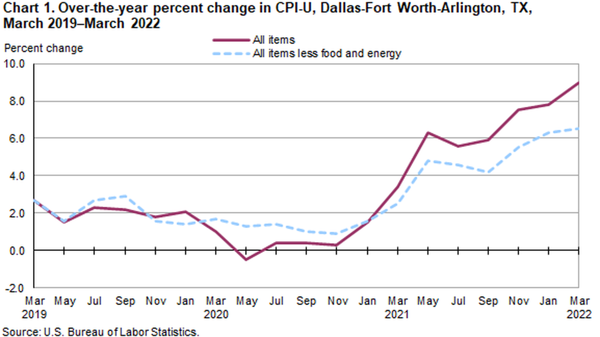 Consumer Price Index, Dallas-Fort Worth-Arlington area – March 2022
