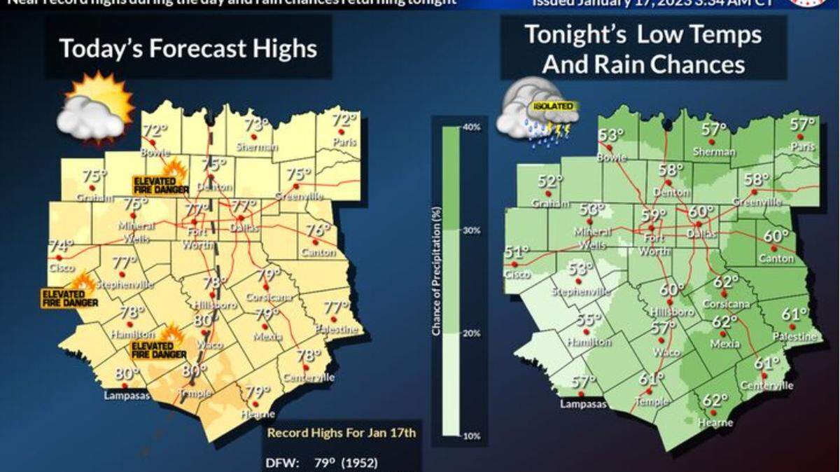 Se espera que las temperaturas del martes alcancen máximas cercanas al récord de casi 80 grados y mínimas entre los 50 y 65 grados por la noche.