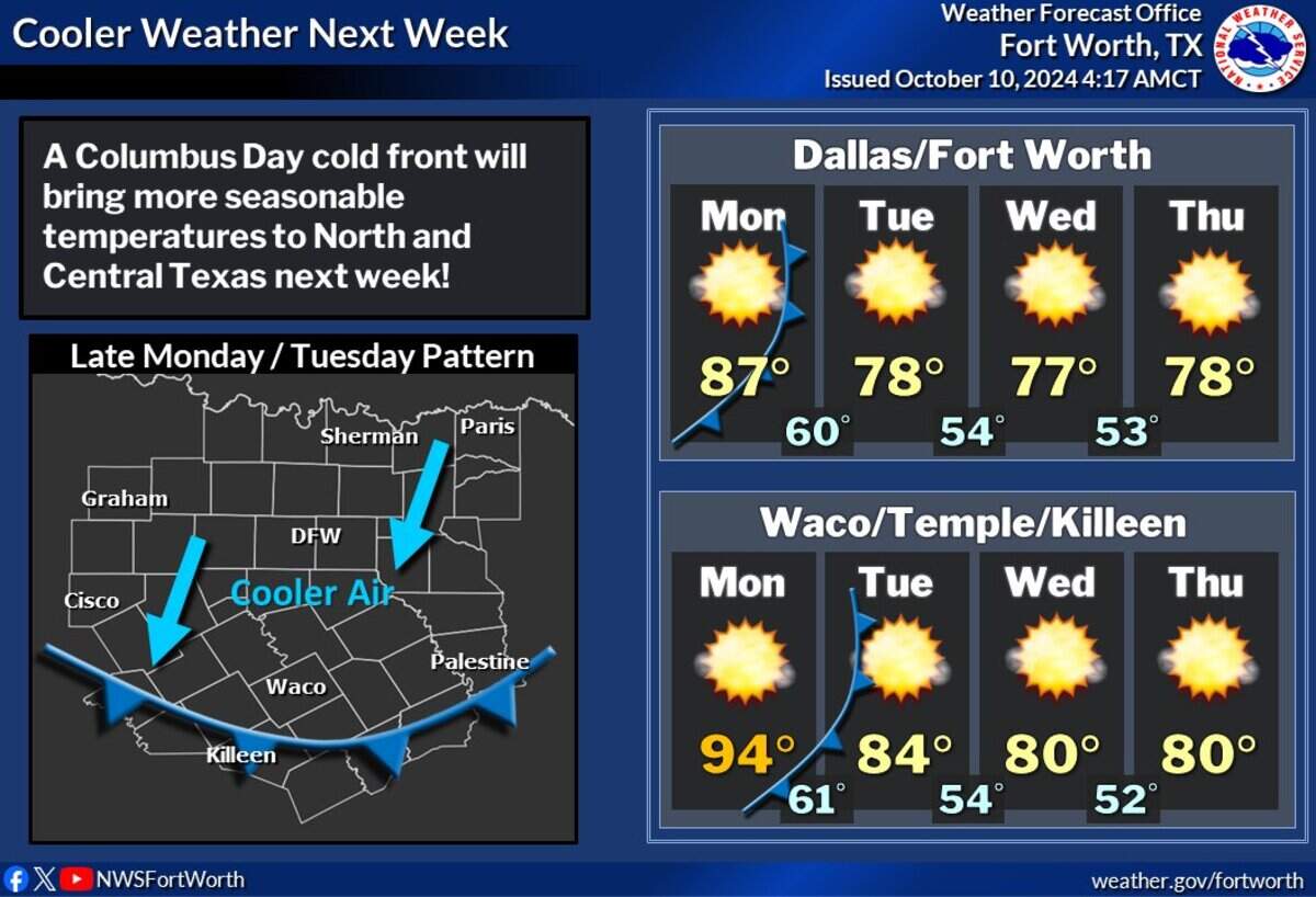 Cooler temperatures are on the horizon for North Texas.