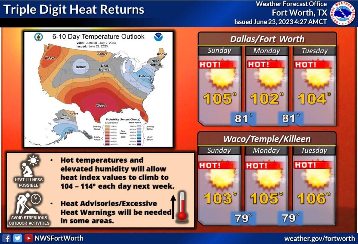 The humidity in North Texas will be lower this weekend, but the heat index is expected to stay high.