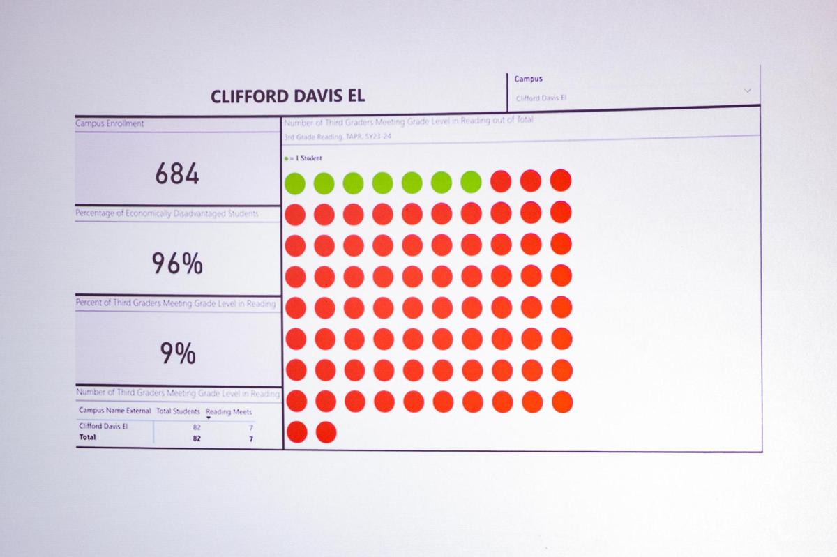 A graphic showing the reading and literacy levels at Clifford Davis Elementary last year was displayed at the launch event of Fort Worth Students First at Ashton Depot in Fort Worth on Friday, April 4.