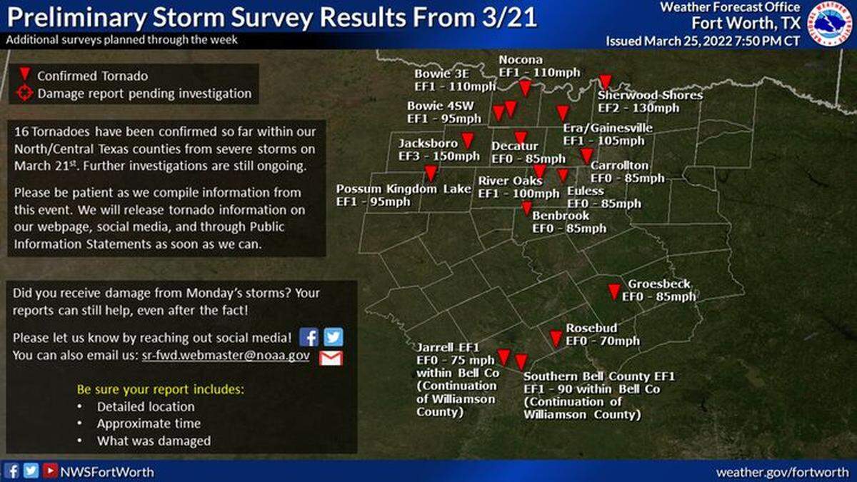Storm surveys have confirmed 16 tornadoes within North and Central Texas counties from the March 21, 2022, storms. Did you receive damage at an area not listed on the map? You can email reports to sr-fwd.webmaster@noaa.gov.