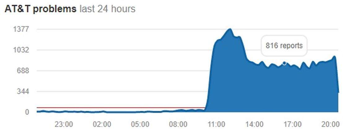 Down Detector, which tracks online companies whose services are experiencing interruptions, had an obvious increase of reports just before 11 a.m. going from about 30 reports of an outage to more than 1,300.