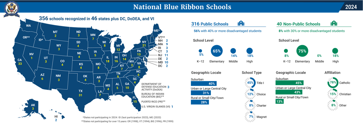 U.S. Department of Education awarded 356 schools with the Blue Ribbon Award in honor of their exemplary excellence in either filling gaps in education or high performance.