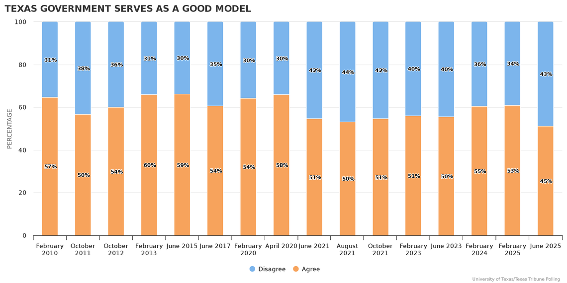 For the first time in at least 16 years, less than half of Texans think the state is well-run.