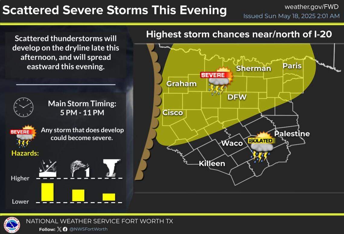 Sunday forecast for North Texas