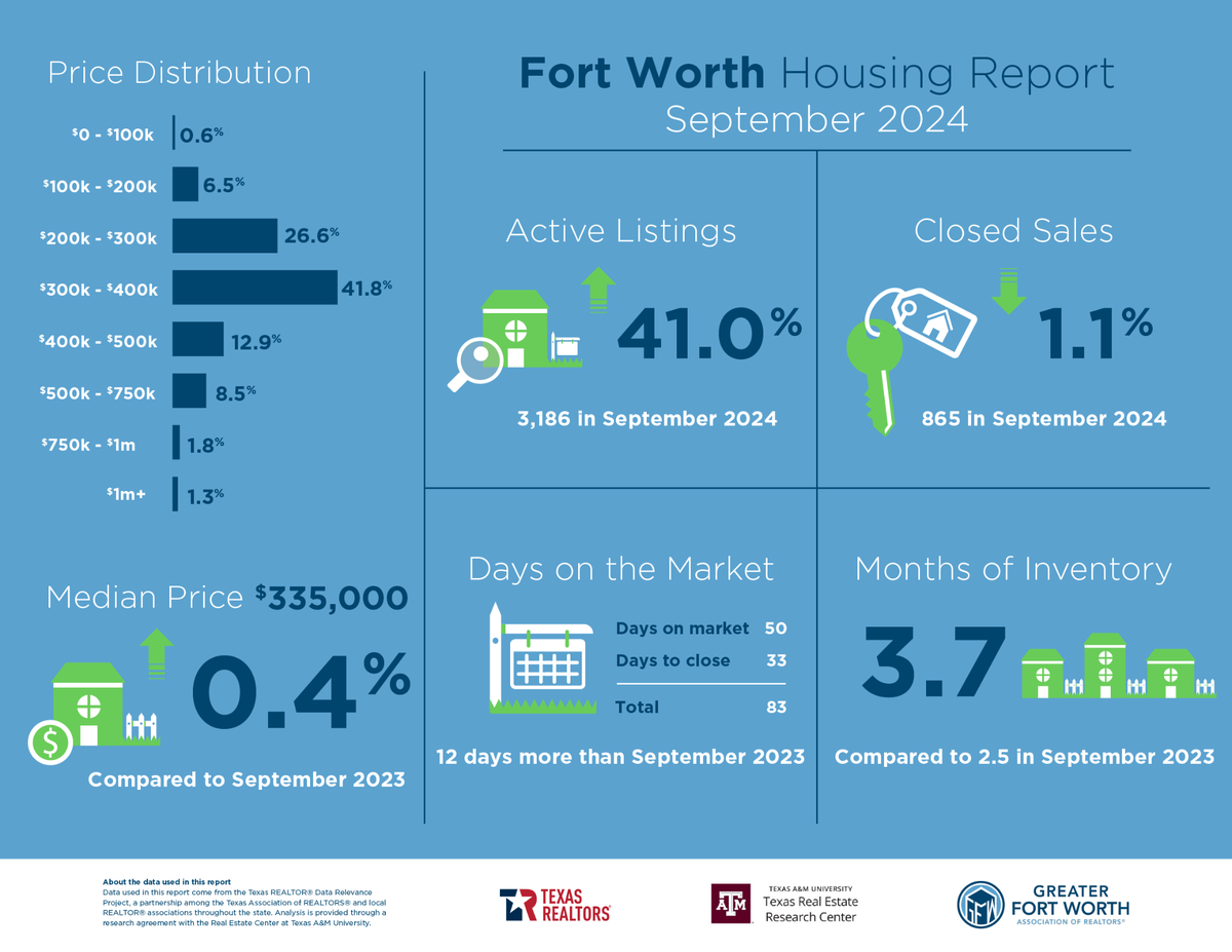 September housing trends in Fort Worth
