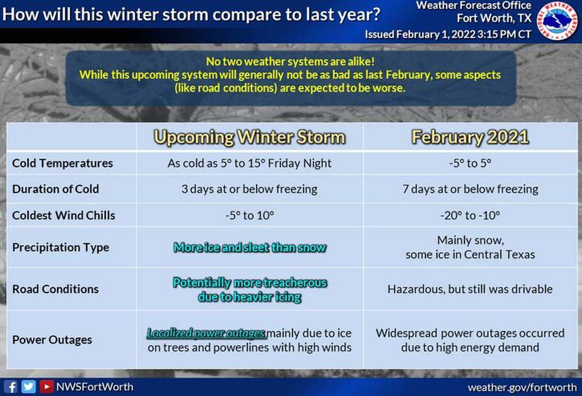 Addressing fears of a repeat of last year’s Texas freeze, the weather service said this storm will be different, and more dangerous, in terms of travel, but “temps will not be as cold and [will] rise above freezing much sooner.”