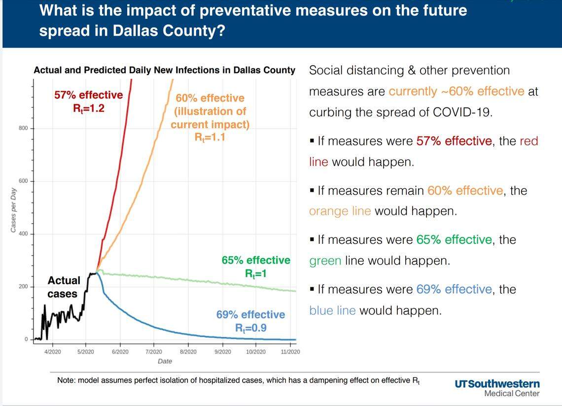 A UT Southwestern model forecasts an ugly summer for North Texas if current safety measures remain at their current 60% effective rate.
