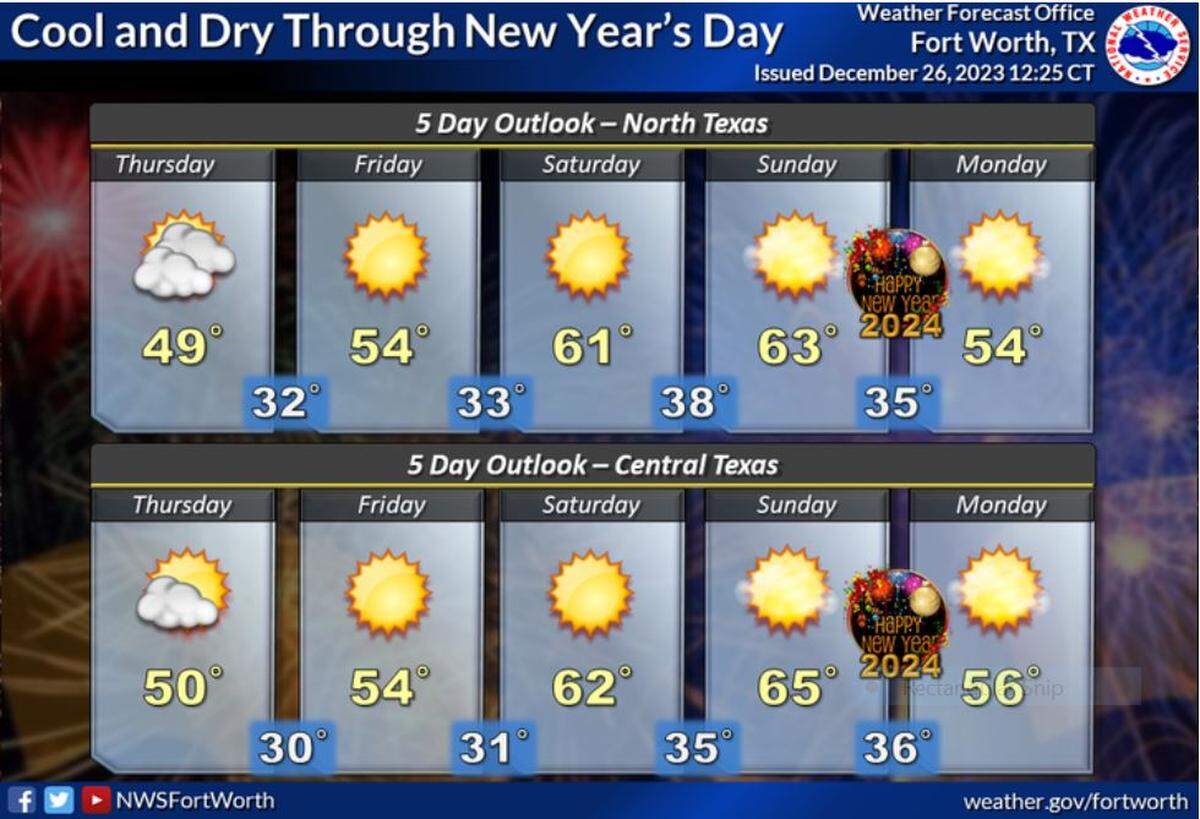 It will be dry the rest of the week and into the weekend with a warming trend that will being daytime highs in the 50s to low 60s by New Year’s Eve.&nbsp;