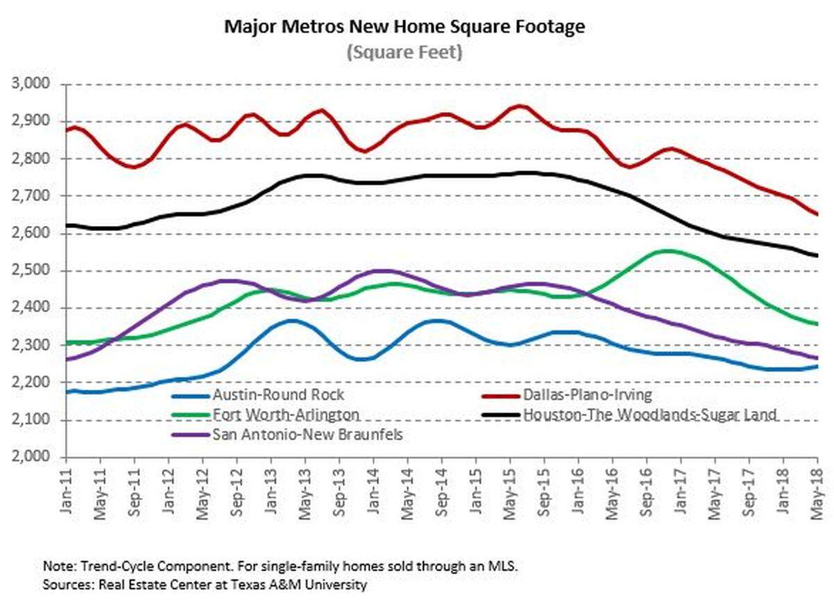 The square footage for new homes has dropped in the last year prices have increased.