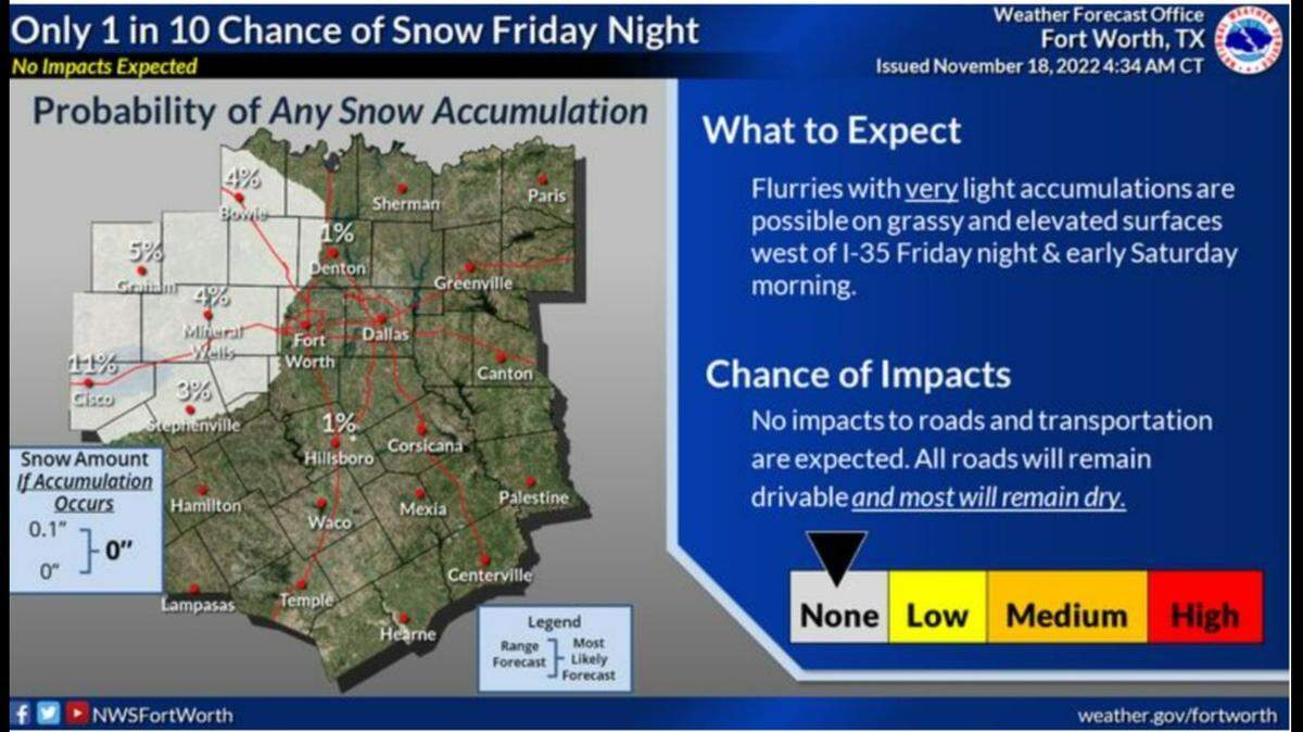 There’s just a 10 percent chance of snow in North Texas late Friday and early Saturday, according to the National Weather Service in Fort Worth