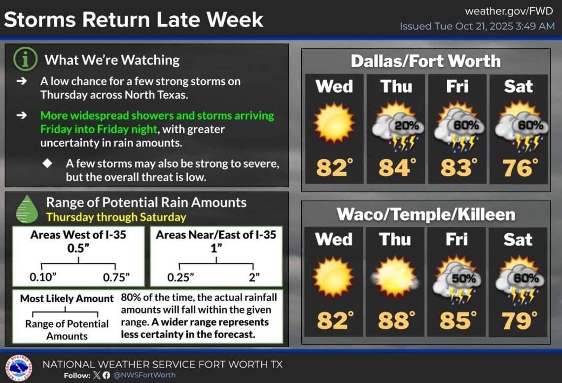Storms and showers return to North Texas forecast this week | Fort ...
