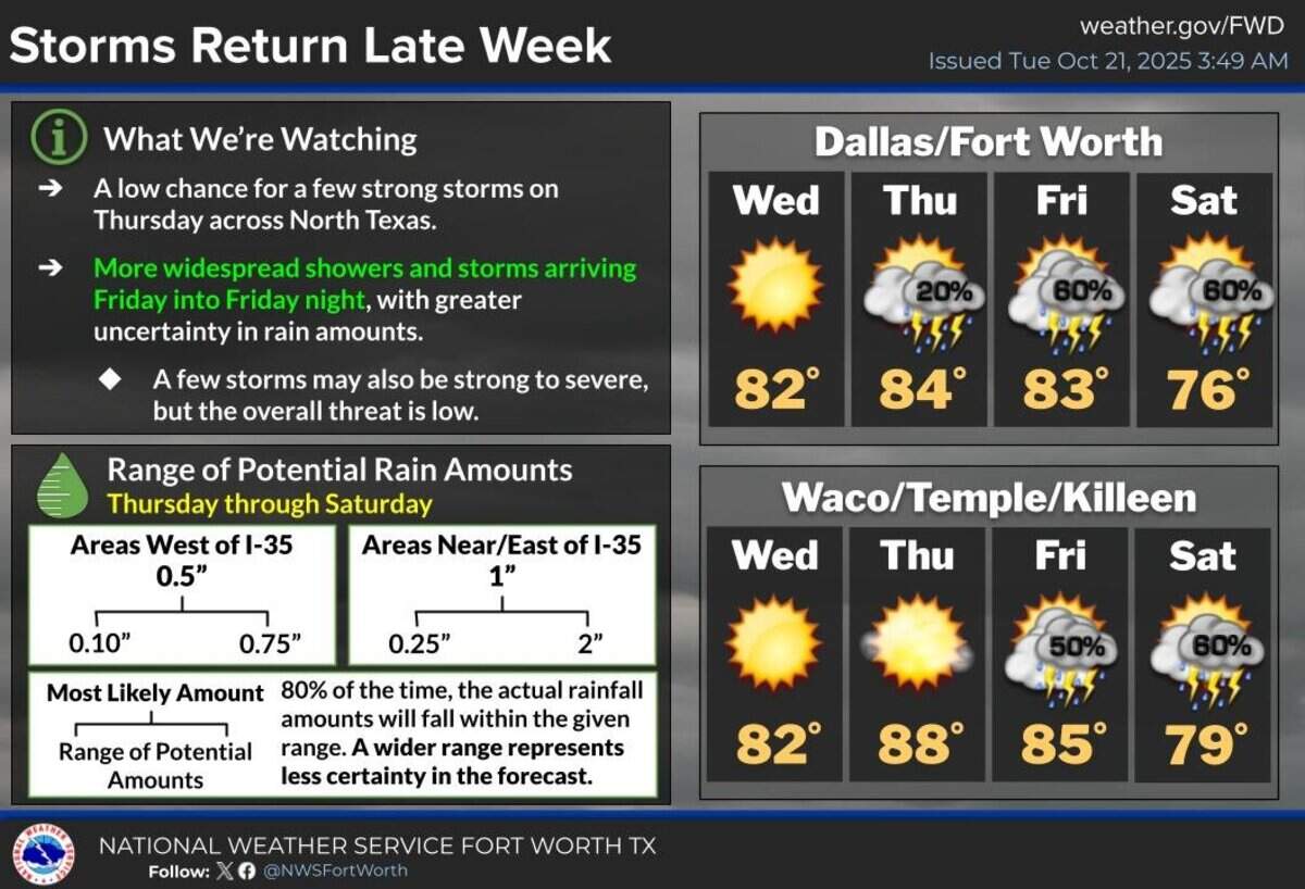 Storms will return to the North Texas forecast this week.