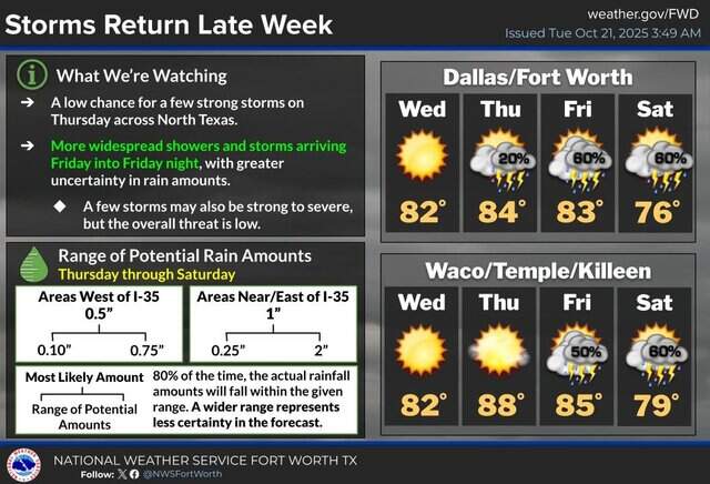 Storms and showers return to North Texas forecast this week | Fort ...
