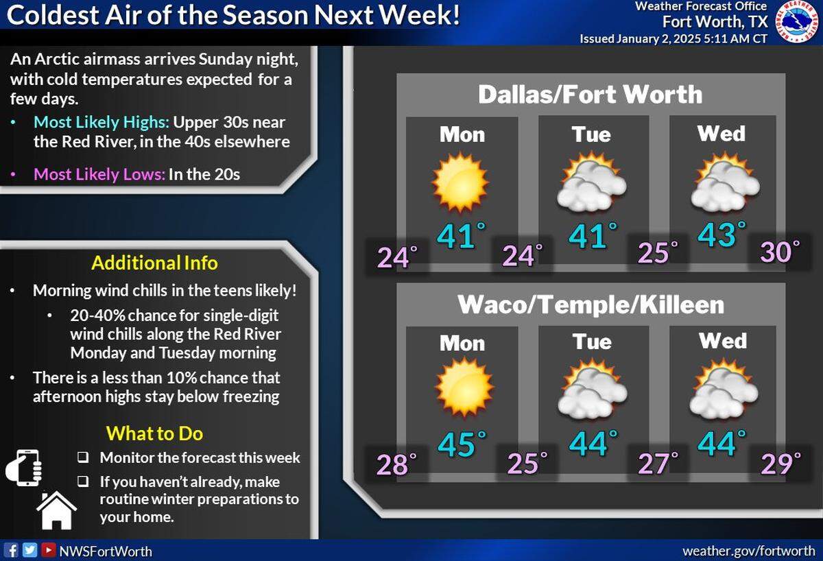 Next week will be a cold one in North Texas.