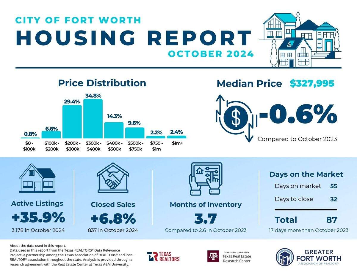 Housing market trends in Fort Worth in October 2024.