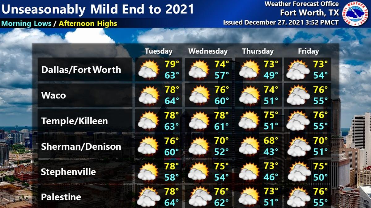 The National Weather Service in DFW said there were eight 80-degree days in December, breaking the previous record of five in 1977.