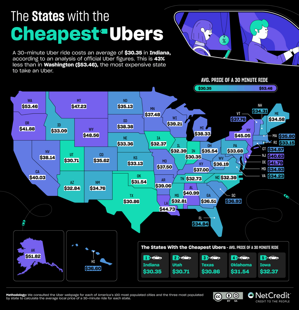 U.S. states colored form green (cheapest) to purple (most expensive) for Uber rides. Texas ranks No. 3 overall for cheapest behind Indiana (No. 1) and Utah (No. 2).