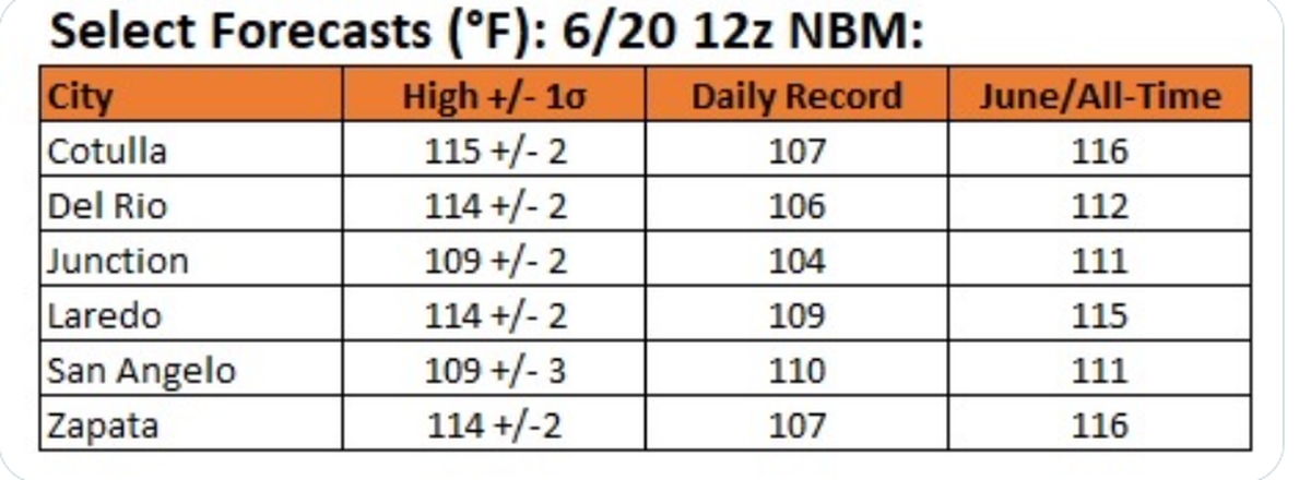 The table shows some of the daily heat records that are forecast to fall Tuesday.