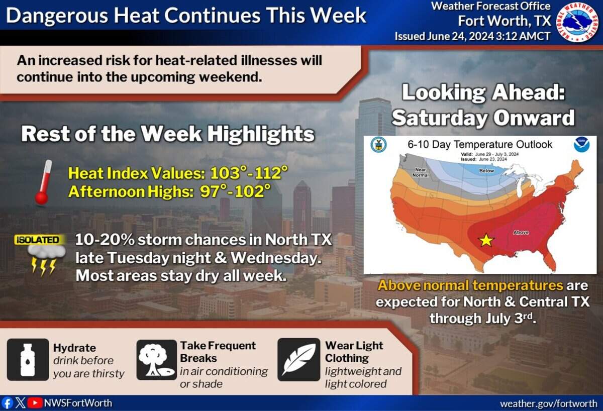 Dallas-Fort Worth is in for a scorcher this week with daily temperatures around 100 degrees.