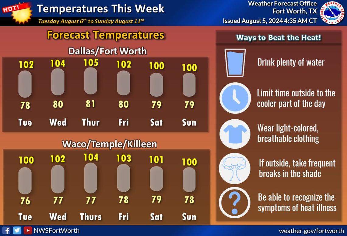 Dallas-Fort Worth is in store for another week of sweltering temperatures.